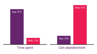 App: 87%
Web: 13%
App: 20%
Web: 97%
Time spent Cart abandonment
 