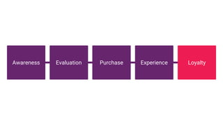 Awareness Evaluation Purchase Experience Loyalty
 