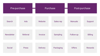Search
Newsletter
Social
Website
Invoice
Delivery
Manuals
Offers
Follow-up
Pre-purchase Purchase Post-purchase
Ads
Referral
Press
Sales rep
Sampling
Packaging
Support
Rewards
Billing
 