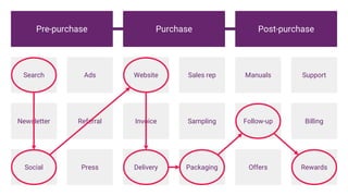 Search
Newsletter
Social
Website
Invoice
Delivery
Manuals
Offers
Follow-up
Pre-purchase Purchase Post-purchase
Ads
Referral
Press
Sales rep
Sampling
Packaging
Support
Rewards
Billing
 