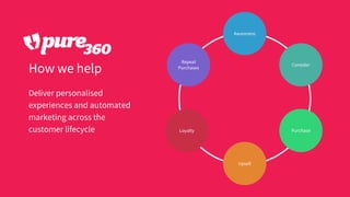 Awareness
Consider
Purchase
Upsell
Loyalty
Repeat
Purchases
How we help
Deliver personalised
experiences and automated
marketing across the
customer lifecycle
 