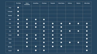 Pre Sales Stock
Availability
Consulting Purchase Payment Order Status Delivery Returns After Sales
Print
TV/Radio
Display
SEA
POS
Web
DM
Email
Phone
SMS
IM/Chat
Social
 