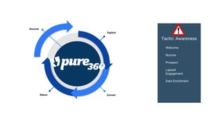 Return Convert
Explore
Discover
Tactic: Awareness
Welcome
Nurture
Prospect
Lapsed
Engagement
Data Enrichment
 