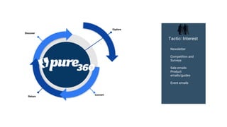 Discover
Return
Convert
Explore
Tactic: Interest
Newsletter
Competition and
Surveys
Sale emails
Product
emails/guides
Event emails
 
