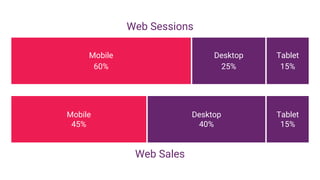 Desktop
25%
Mobile
60%
Tablet
15%
Desktop
40%
Mobile
45%
Tablet
15%
Web Sessions
Web Sales
 