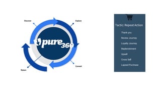 Discover
Convert
Explore
Return
Tactic: Repeat Action
Thank you
Review Journey
Loyalty Journey
Replenishment
Upsell
Cross Sell
Lapsed Purchase
 