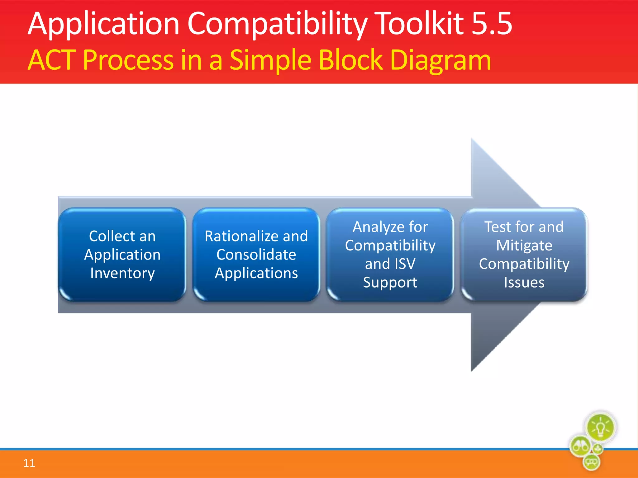 Application Compatibility Toolkit 5.5ACT Process in a Simple Block Diagram
