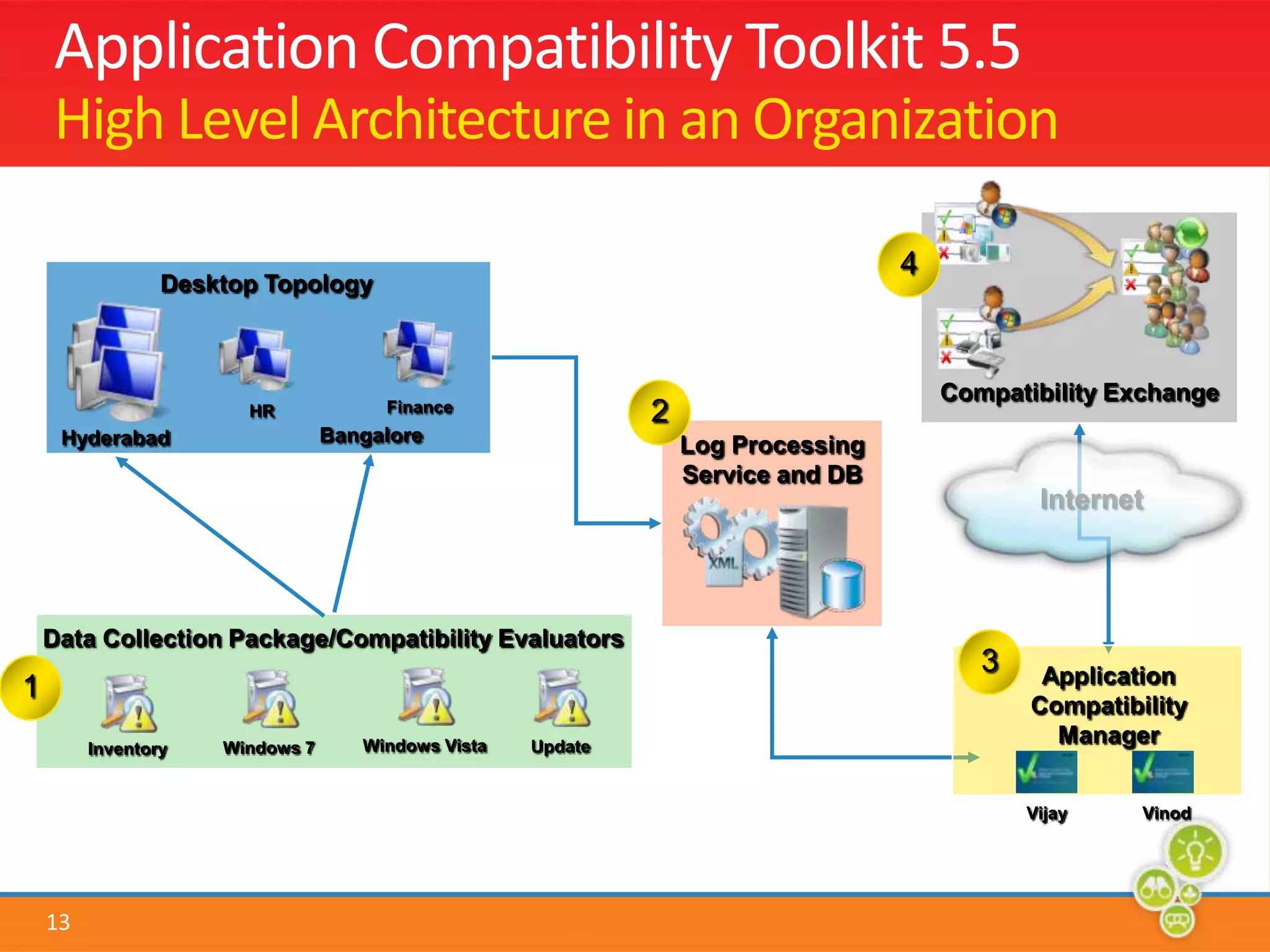 UpdateWindows 7InventoryApplication Compatibility Toolkit 5.5High Level Architecture in an Organization4Desktop TopologyCompatibility Exchange2FinanceHRBangaloreHyderabadLog Processing Service and DBInternetData Collection Package/Compatibility Evaluators3Application Compatibility Manager1Windows VistaVinodVijay