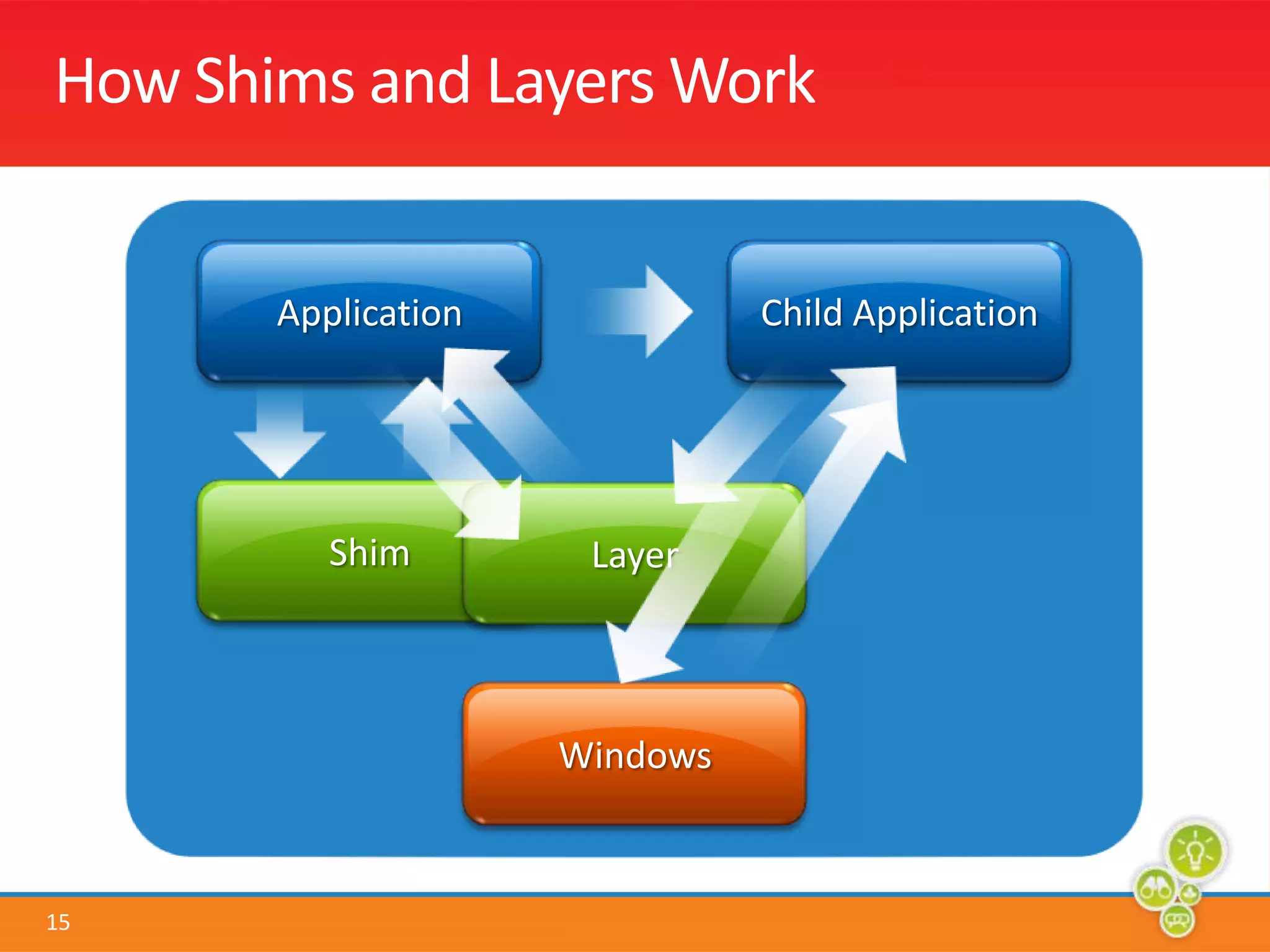 How Shims and Layers WorkApplicationChild ApplicationShimLayerWindows