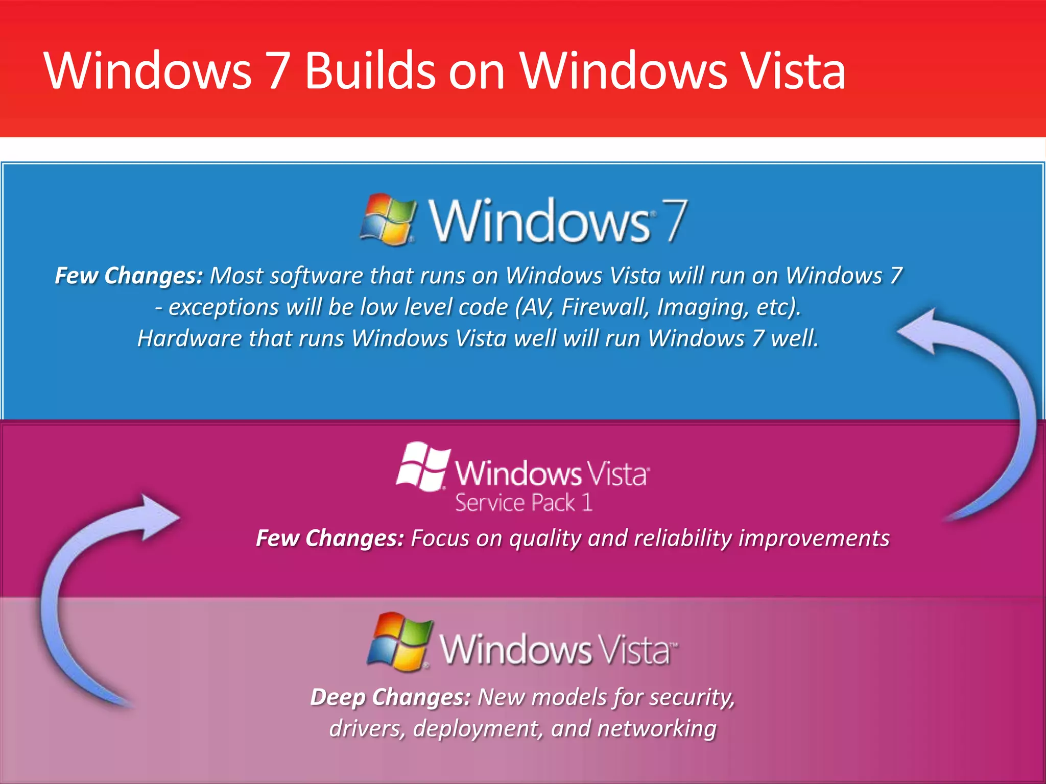 Windows 7 Builds on Windows VistaFew Changes: Most software that runs on Windows Vista will run on Windows 7 - exceptions will be low level code (AV, Firewall, Imaging, etc).  Hardware that runs Windows Vista well will run Windows 7 well.Few Changes: Focus on quality and reliability improvementsDeep Changes: New models for security, drivers, deployment, and networking