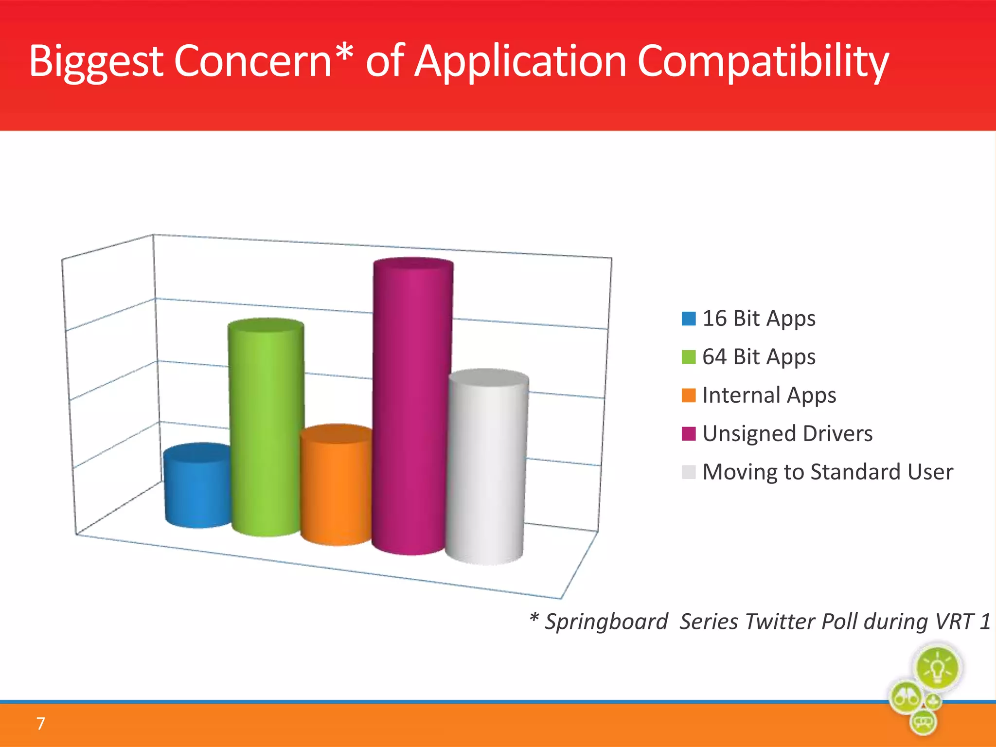 Biggest Concern* of Application Compatibility