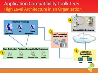 UpdateWindows 7InventoryApplication Compatibility Toolkit 5.5High Level Architecture in an Organization4Desktop TopologyCompatibility Exchange2FinanceHRBangaloreHyderabadLog Processing Service and DBInternetData Collection Package/Compatibility Evaluators3Application Compatibility Manager1Windows VistaVinodVijay