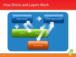 How Shims and Layers WorkApplicationChild ApplicationShimLayerWindows