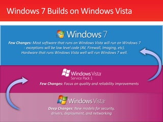 Windows 7 Builds on Windows VistaFew Changes: Most software that runs on Windows Vista will run on Windows 7 - exceptions will be low level code (AV, Firewall, Imaging, etc).  Hardware that runs Windows Vista well will run Windows 7 well.Few Changes: Focus on quality and reliability improvementsDeep Changes: New models for security, drivers, deployment, and networking