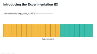 Greenlight Financial Technology, Inc.
Introducing the Experimentation ID!
MurmurHash(“exp_user_1234”)
Rollout to 60%
 