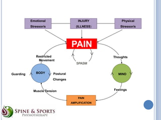 Emotional

INJURY

Physical

Stressor/s

(ILLNESS)

Stressor/s

PAIN
Restricted
Movement

Thoughts
SPASM

Guarding

BODY

Postural

MIND

Changes
Feelings

Muscle Tension
PAIN
AMPLIFICATION

 
