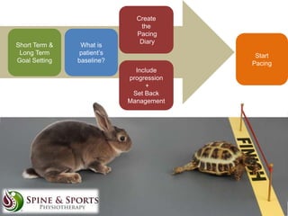Short Term &
Long Term
Goal Setting

What is
patient’s
baseline?

Create
the
Pacing
Diary
Start
Pacing
Include
progression
+
Set Back
Management

 