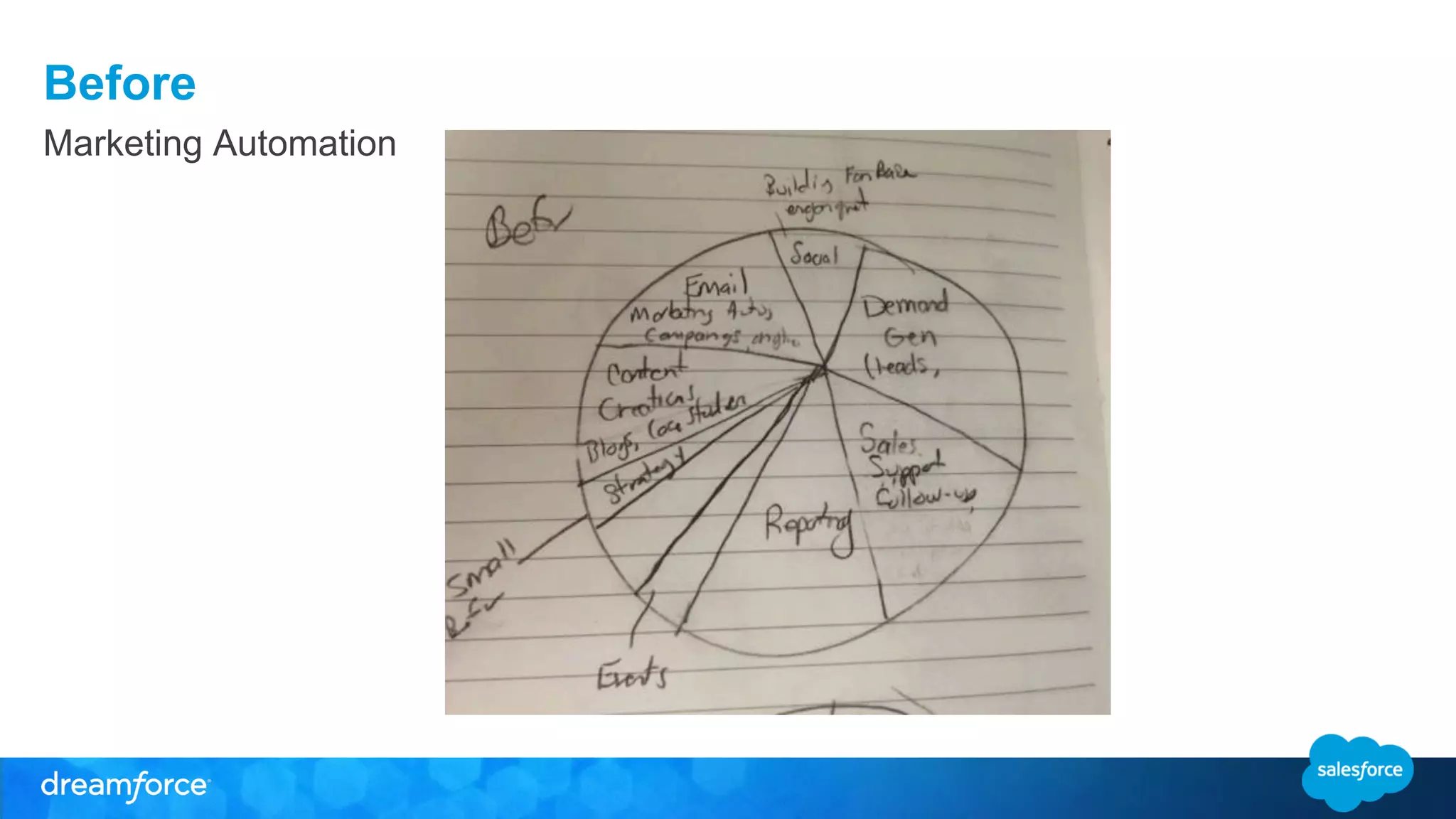 Before 
Marketing Automation 
 