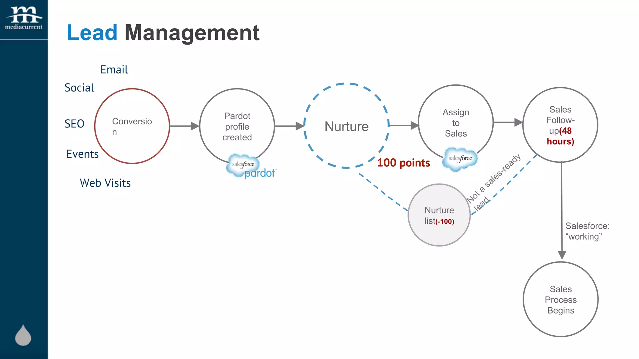 Conversio 
n 
Social 
Email 
SEO 
Events 
Web Visits 
Pardot 
profile 
created 
Nurture 
Assign 
to 
Sales 
Sales 
Follow-up( 
48 
hours) 
Nurture 
list(-100) 
Salesforce: 
“working” 
Sales 
Process 
Begins 
100 points 
Lead Management 
 