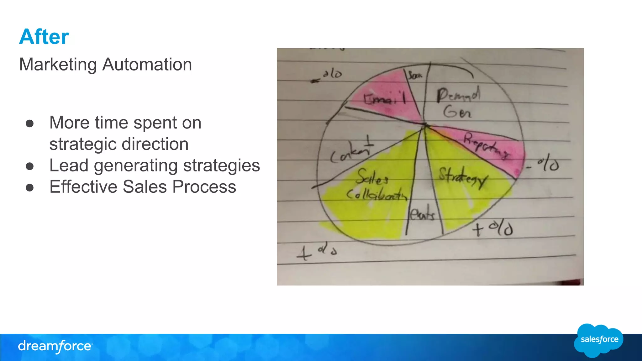After 
Marketing Automation 
● More time spent on 
strategic direction 
● Lead generating strategies 
● Effective Sales Process 
 