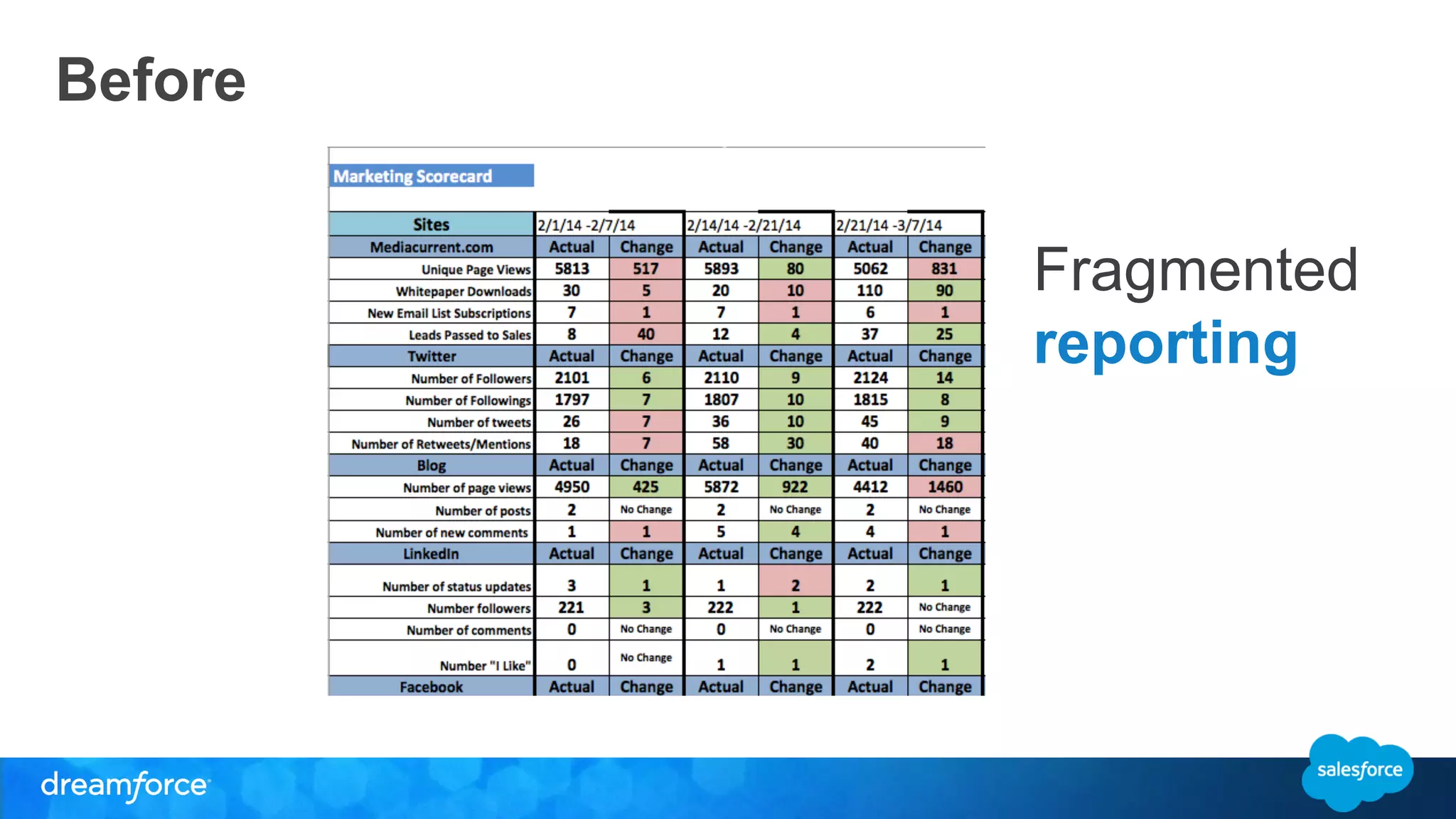 Fragmented 
reporting 
Before 
 