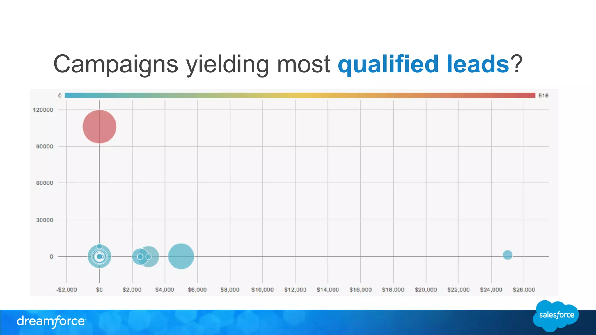 Campaigns yielding most qualified leads? 
 