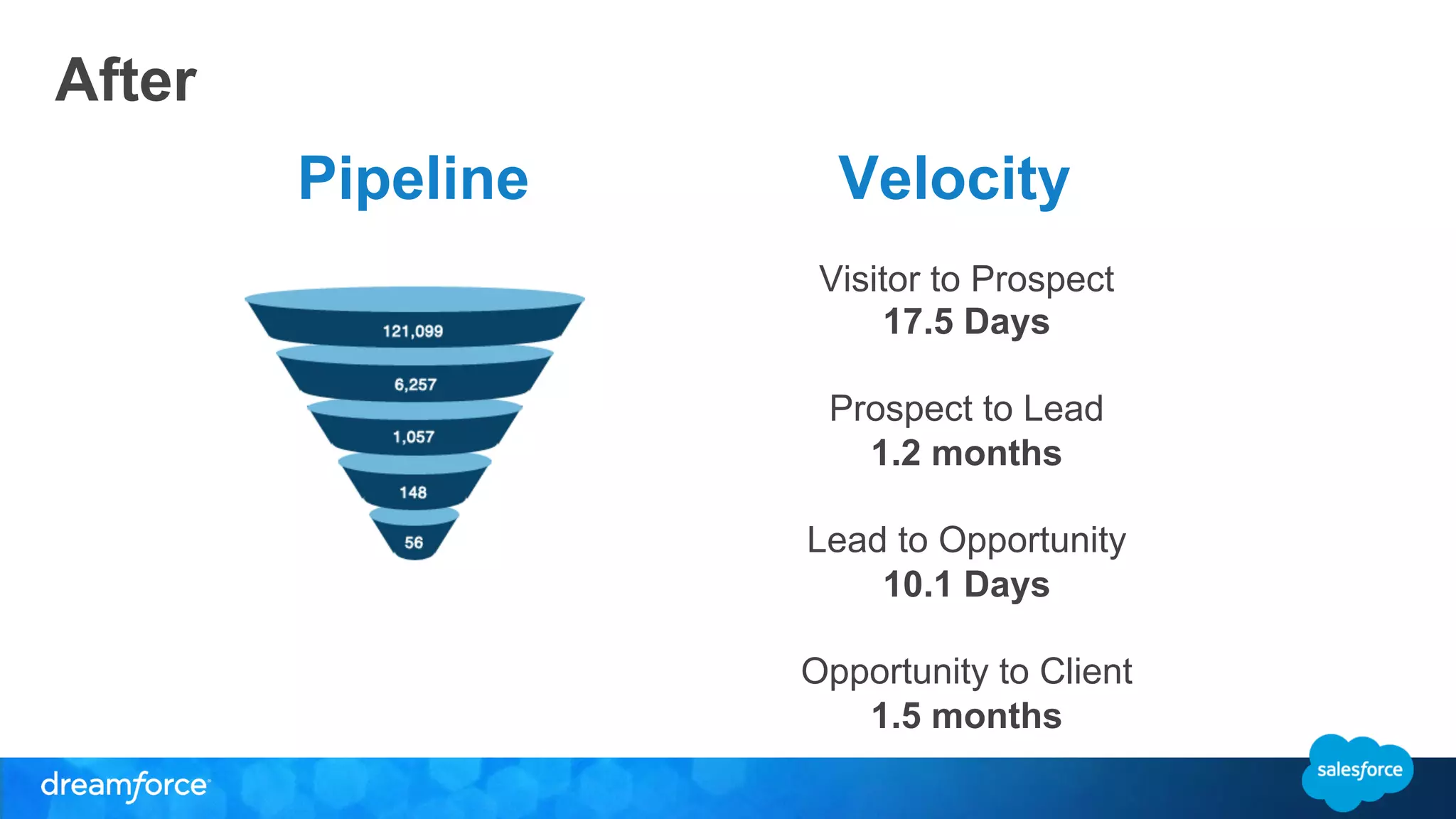 Velocity 
Visitor to Prospect 
17.5 Days 
Prospect to Lead 
1.2 months 
Lead to Opportunity 
10.1 Days 
Opportunity to Client 
1.5 months 
Pipeline 
After 
 