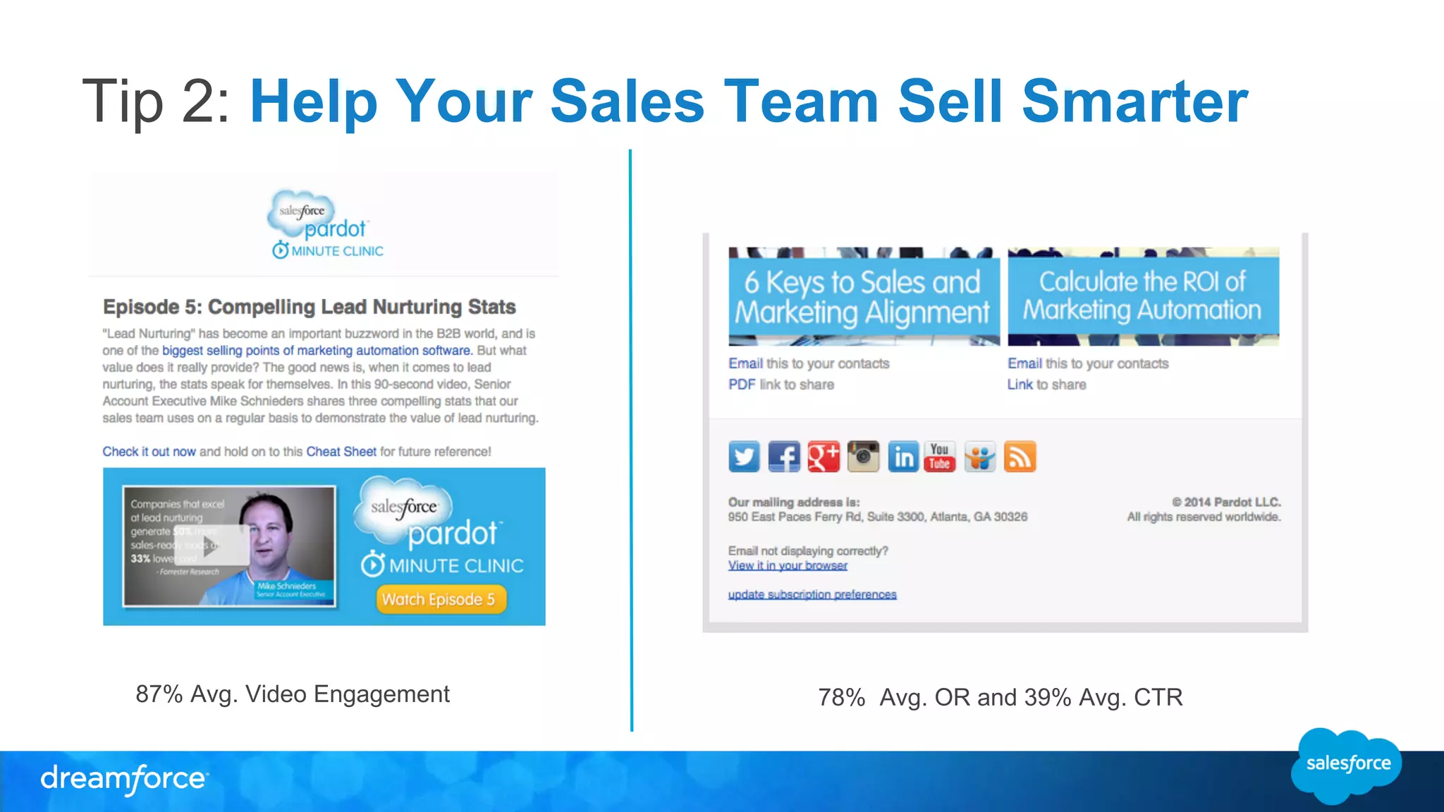 Tip 2: Help Your Sales Team Sell Smarter 
78% Avg. 87% Avg. Video Engagement OR and 39% Avg. CTR 
 