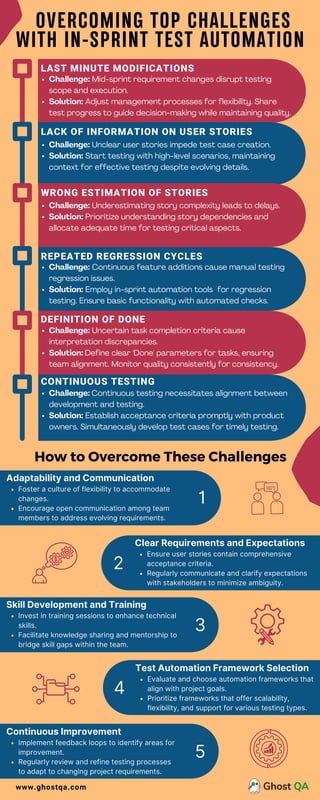 OVERCOMING TOP CHALLENGES
WITH IN-SPRINT TEST AUTOMATION
Challenge: Continuous testing necessitates alignment between
development and testing.
Solution: Establish acceptance criteria promptly with product
owners. Simultaneously develop test cases for timely testing.
LAST MINUTE MODIFICATIONS
LACK OF INFORMATION ON USER STORIES
REPEATED REGRESSION CYCLES
DEFINITION OF DONE
Challenge: Mid-sprint requirement changes disrupt testing
scope and execution.
Solution: Adjust management processes for flexibility. Share
test progress to guide decision-making while maintaining quality.
Challenge: Unclear user stories impede test case creation.
Solution: Start testing with high-level scenarios, maintaining
context for effective testing despite evolving details.
WRONG ESTIMATION OF STORIES
Challenge: Underestimating story complexity leads to delays.
Solution: Prioritize understanding story dependencies and
allocate adequate time for testing critical aspects.
Challenge: Continuous feature additions cause manual testing
regression issues.
Solution: Employ in-sprint automation tools for regression
testing. Ensure basic functionality with automated checks.
Challenge: Uncertain task completion criteria cause
interpretation discrepancies.
Solution: Define clear 'Done' parameters for tasks, ensuring
team alignment. Monitor quality consistently for consistency.
CONTINUOUS TESTING
www.ghostqa.com
Clear Requirements and Expectations
Ensure user stories contain comprehensive
acceptance criteria.
Regularly communicate and clarify expectations
with stakeholders to minimize ambiguity.
Adaptability and Communication
Foster a culture of flexibility to accommodate
changes.
Encourage open communication among team
members to address evolving requirements.
1
4
5
Skill Development and Training
Invest in training sessions to enhance technical
skills.
Facilitate knowledge sharing and mentorship to
bridge skill gaps within the team.
Continuous Improvement
Implement feedback loops to identify areas for
improvement.
Regularly review and refine testing processes
to adapt to changing project requirements.
Test Automation Framework Selection
Evaluate and choose automation frameworks that
align with project goals.
Prioritize frameworks that offer scalability,
flexibility, and support for various testing types.
3
2
How to Overcome These Challenges
 