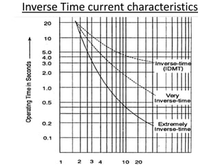 Time Inverse Relay Setting Calculation Over current Relays | PPTX
