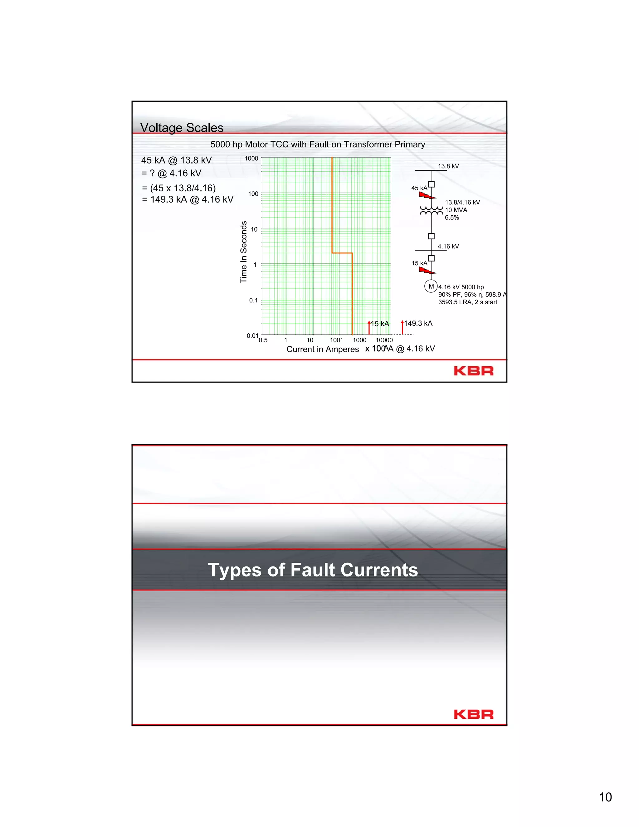 10
0.01
0.1
1
10
100
1000
TimeInSeconds
0.5 1 10 100` 1000 10000
Current in Amperes
5000 hp Motor TCC with Fault on Transformer Primary
Voltage Scales
4.16 kV 5000 hp
90% PF, 96% η, 598.9 A
3593.5 LRA, 2 s start
15 kA
149.3 kA
x 10 A
45 kA= (45 x 13.8/4.16)
= 149.3 kA @ 4.16 kV
45 kA @ 13.8 kV
= ? @ 4.16 kV
x 100 A @ 4.16 kV
15 kA
M
13.8 kV
4.16 kV
13.8/4.16 kV
10 MVA
6.5%
Types of Fault Currents
 