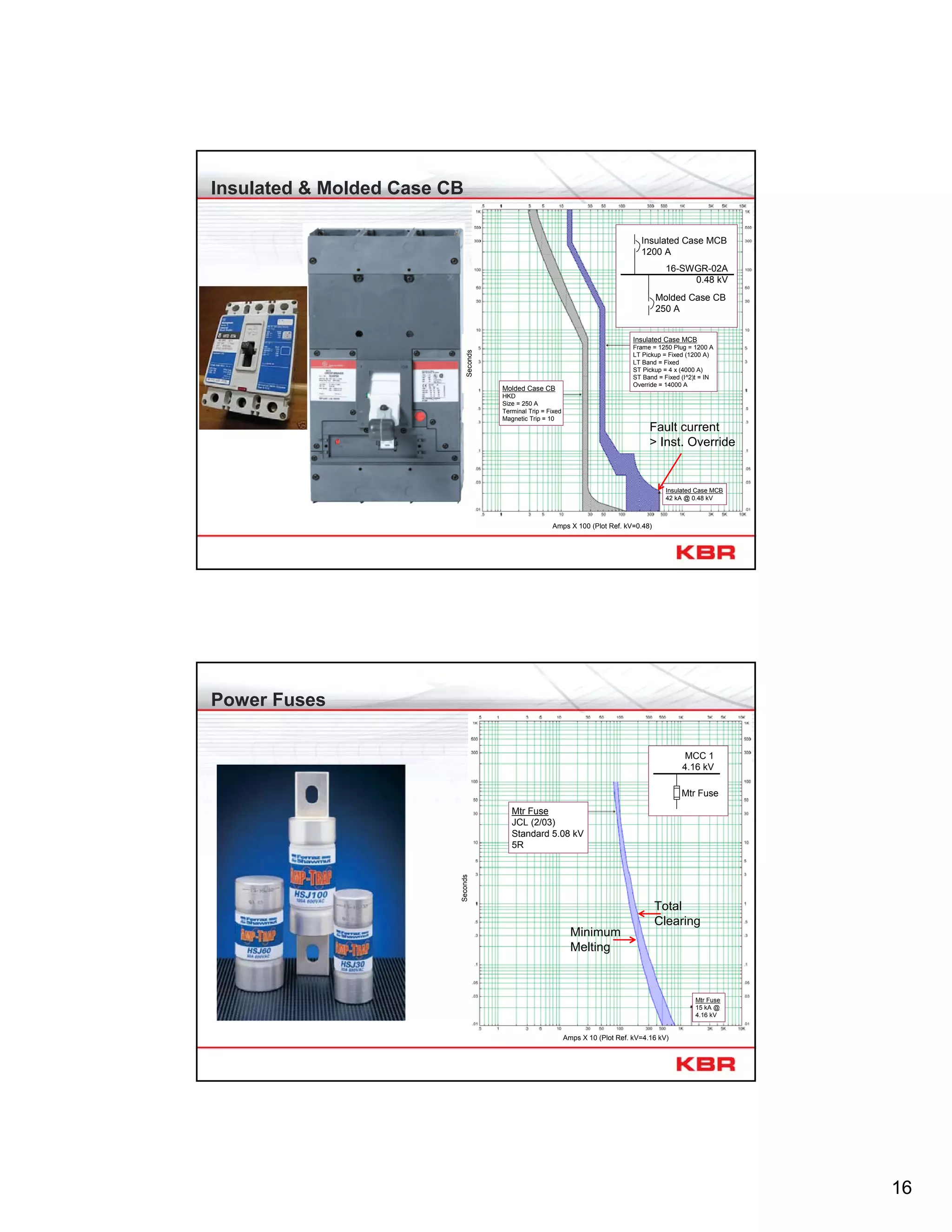 16
Insulated & Molded Case CB
16-SWGR-02A
0.48 kV
Insulated Case MCB
1200 A
Molded Case CB
250 A
Insulated Case MCB
Frame = 1250 Plug = 1200 A
LT Pickup = Fixed (1200 A)
LT Band = Fixed
ST Pickup = 4 x (4000 A)
ST Band = Fixed (I^2)t = IN
Override = 14000 A
Molded Case CB
HKD
Size = 250 A
Terminal Trip = Fixed
Magnetic Trip = 10
Insulated Case MCB
42 kA @ 0.48 kV
Amps X 100 (Plot Ref. kV=0.48)
Seconds
Fault current
> Inst. Override
Power Fuses
MCC 1
4.16 kV
Mtr Fuse
Mtr Fuse
JCL (2/03)
Standard 5.08 kV
5R
Seconds
Amps X 10 (Plot Ref. kV=4.16 kV)
Minimum
Melting
Total
Clearing
Mtr Fuse
15 kA @
4.16 kV
 