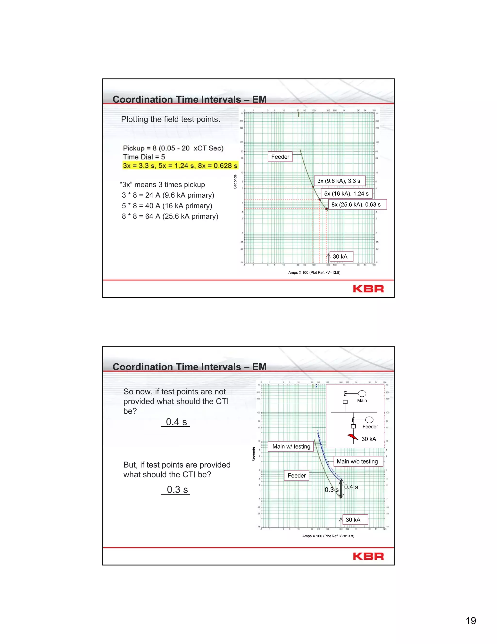 19
Coordination Time Intervals – EM
Feeder
30 kA
3x (9.6 kA), 3.3 s
5x (16 kA), 1.24 s
8x (25.6 kA), 0.63 s
Plotting the field test points.
Amps X 100 (Plot Ref. kV=13.8)
Seconds
“3x” means 3 times pickup
3 * 8 = 24 A (9.6 kA primary)
5 * 8 = 40 A (16 kA primary)
8 * 8 = 64 A (25.6 kA primary)
Coordination Time Intervals – EM
Feeder
30 kA
Amps X 100 (Plot Ref. kV=13.8)
Seconds
So now, if test points are not
provided what should the CTI
be?
0.4 s
0.3 s
But, if test points are provided
what should the CTI be?
Feeder
Main
30 kA
Main w/o testing
Main w/ testing
0.4 s0.3 s
 