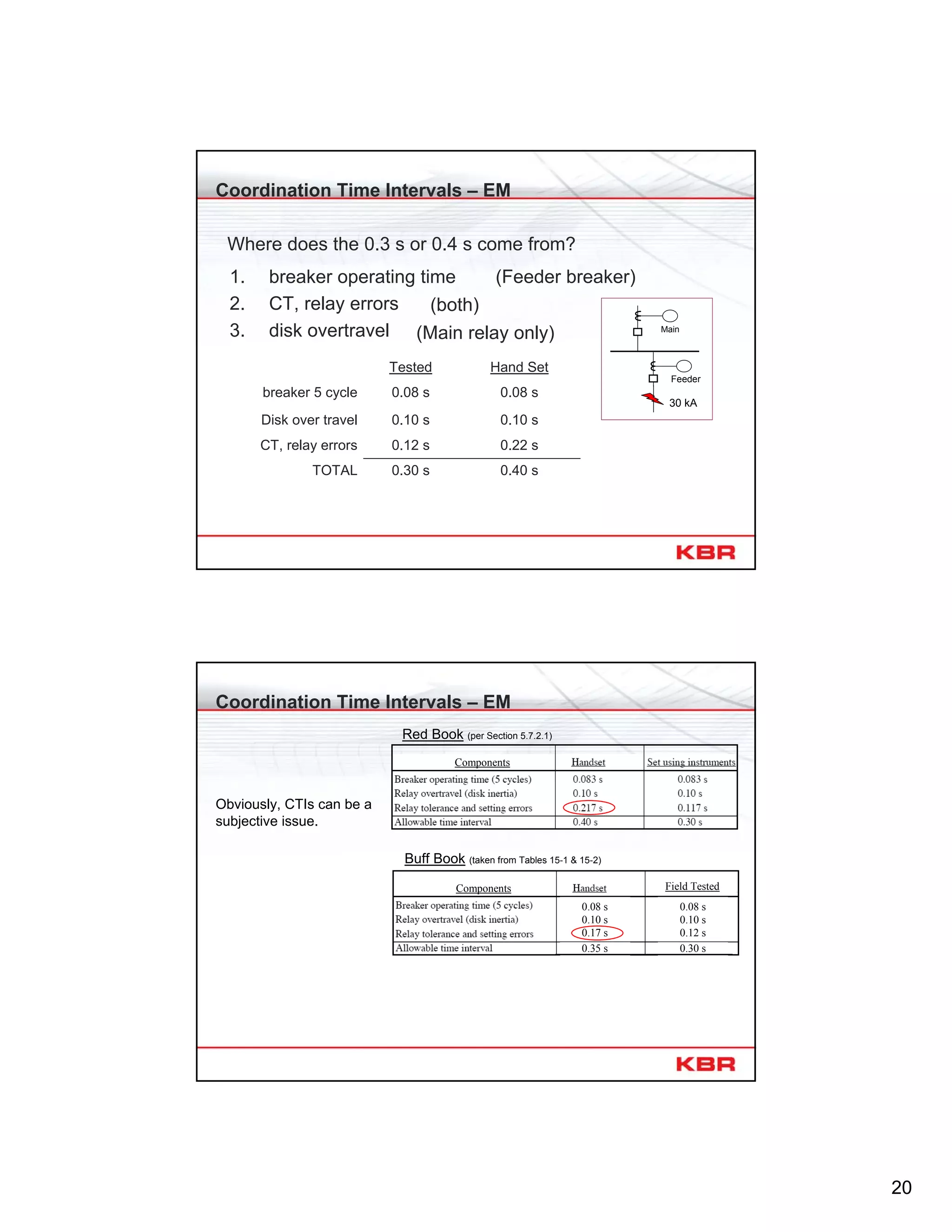 20
Coordination Time Intervals – EM
Where does the 0.3 s or 0.4 s come from?
Feeder
Main
30 kA
1. breaker operating time
2. CT, relay errors
3. disk overtravel
(Feeder breaker)
(both)
(Main relay only)
0.40 s0.30 sTOTAL
0.22 s0.12 sCT, relay errors
0.10 s0.10 sDisk over travel
0.08 s0.08 sbreaker 5 cycle
Hand SetTested
Coordination Time Intervals – EM
Buff Book (taken from Tables 15-1 & 15-2)
Red Book (per Section 5.7.2.1)
Components
Obviously, CTIs can be a
subjective issue.
Components Field Tested
0.08 s
0.10 s
0.17 s
0.35 s
0.08 s
0.10 s
0.12 s
0.30 s
 