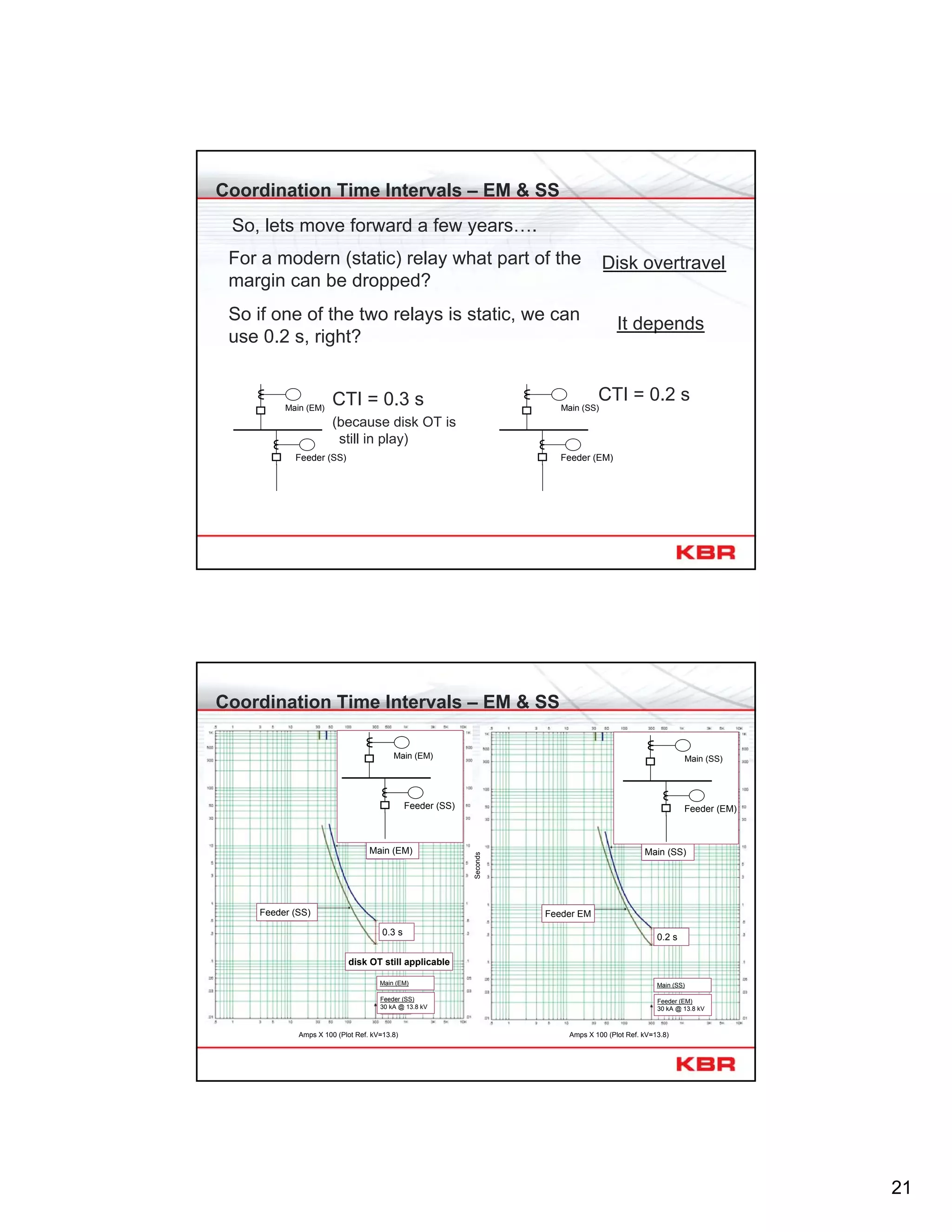 21
Coordination Time Intervals – EM & SS
So, lets move forward a few years….
For a modern (static) relay what part of the
margin can be dropped?
Disk overtravel
So if one of the two relays is static, we can
use 0.2 s, right?
It depends
Feeder (SS)
Main (EM)
CTI = 0.3 s
(because disk OT is
still in play)
Feeder (EM)
Main (SS)
CTI = 0.2 s
Coordination Time Intervals – EM & SS
Main (EM)
Feeder (SS)
0.3 s
disk OT still applicable
Feeder (SS)
Main (EM)
Feeder (SS)
30 kA @ 13.8 kV
Main (EM)
Main (SS)
Feeder EM
0.2 s
Feeder (EM)
30 kA @ 13.8 kV
Main (SS)
Feeder (EM)
Main (SS)
Amps X 100 (Plot Ref. kV=13.8)
Seconds
Amps X 100 (Plot Ref. kV=13.8)
 