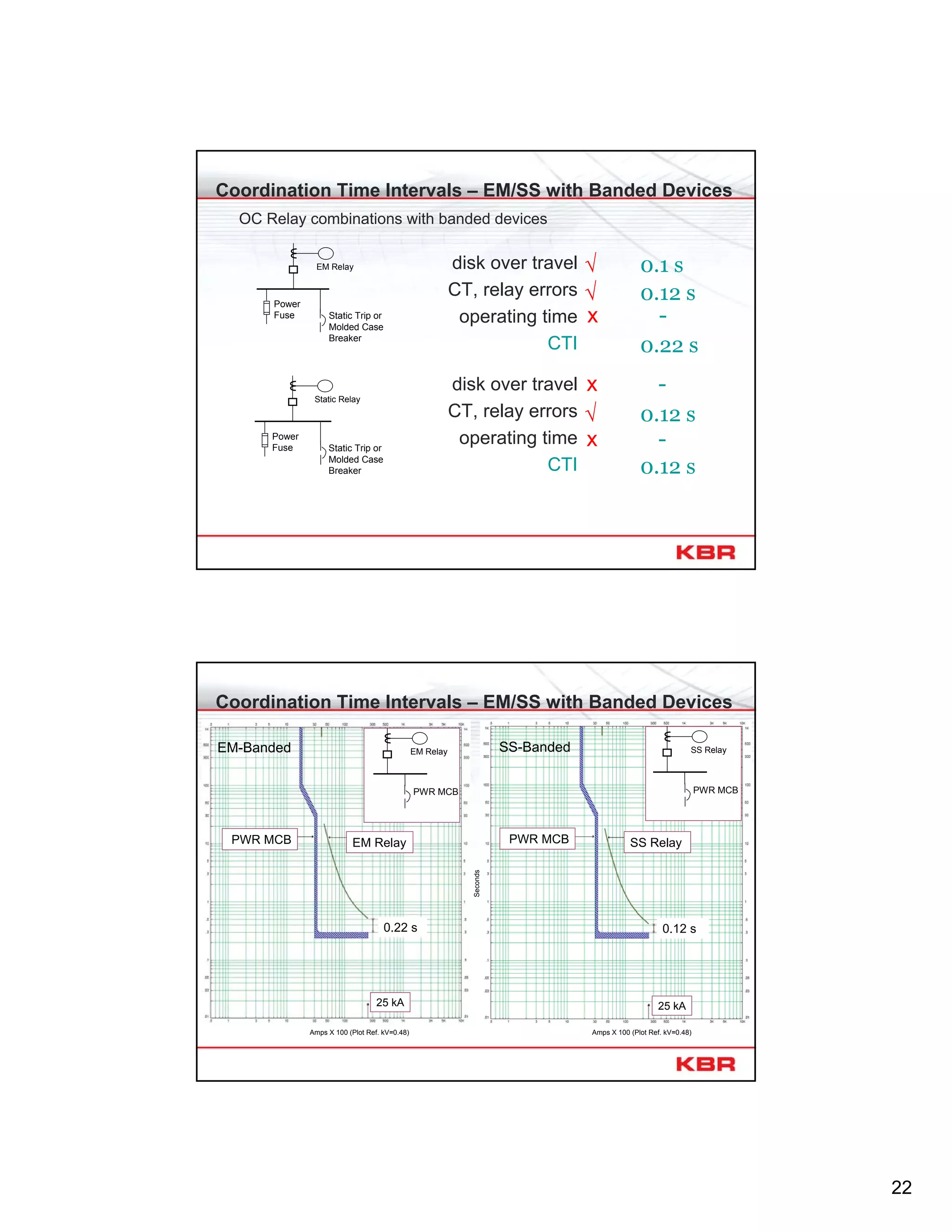 22
Coordination Time Intervals – EM/SS with Banded Devices
OC Relay combinations with banded devices
disk over travel
CT, relay errors
operating time
CTI
√ 0.1 s
√ 0.12 s
x -
0.22 s
disk over travel
CT, relay errors
operating time
CTI
x -
√ 0.12 s
x -
0.12 s
Static Trip or
Molded Case
Breaker
Static Relay
Power
Fuse
Static Trip or
Molded Case
Breaker
EM Relay
Power
Fuse
EM-Banded
0.22 s 0.12 s
SS-Banded
Coordination Time Intervals – EM/SS with Banded Devices
EM RelayPWR MCB SS RelayPWR MCB
PWR MCB
EM Relay
25 kA 25 kA
Amps X 100 (Plot Ref. kV=0.48)
Seconds
Amps X 100 (Plot Ref. kV=0.48)
PWR MCB
SS Relay
 