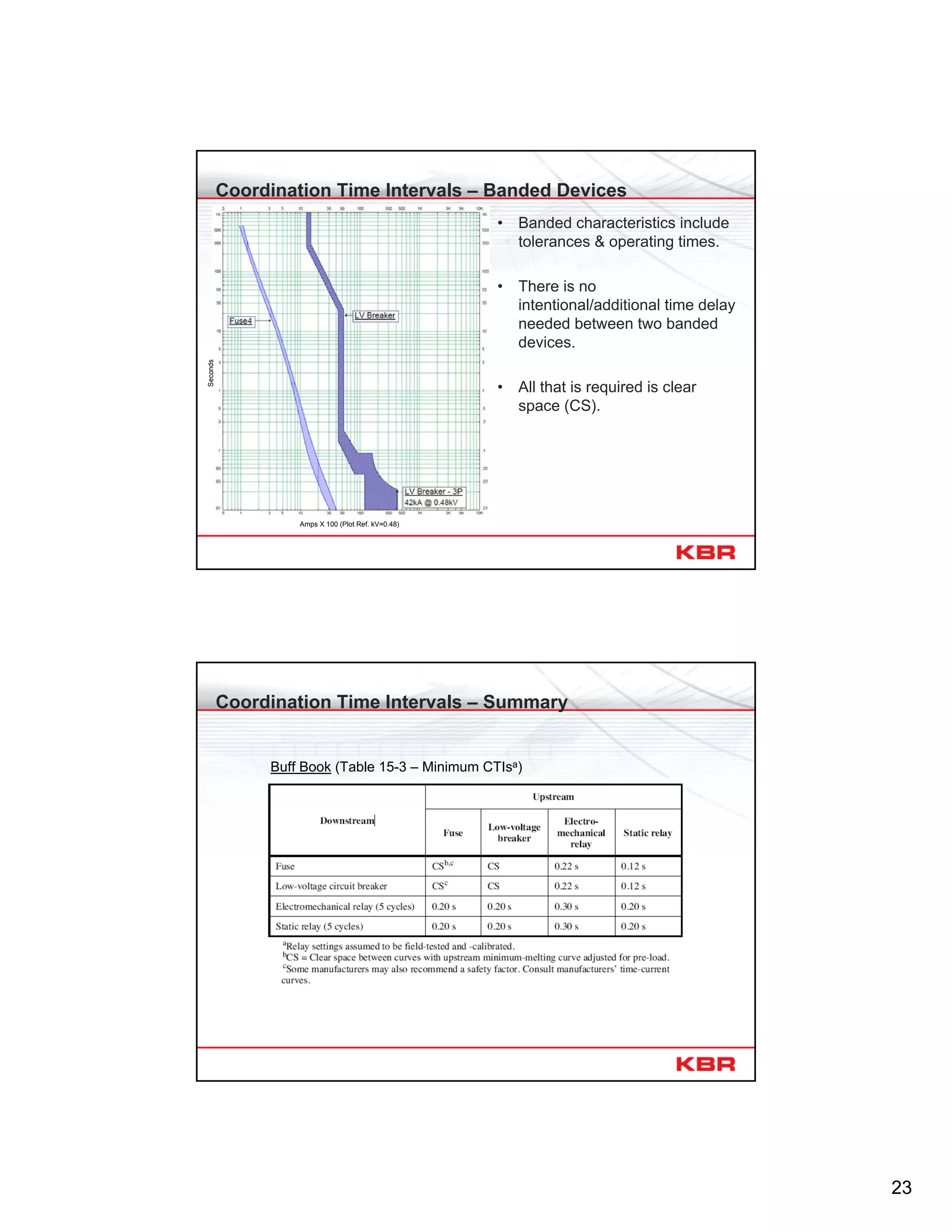 23
Coordination Time Intervals – Banded Devices
• Banded characteristics include
tolerances & operating times.
• There is no
intentional/additional time delay
needed between two banded
devices.
• All that is required is clear
space (CS).
Amps X 100 (Plot Ref. kV=0.48)
Seconds
Coordination Time Intervals – Summary
Buff Book (Table 15-3 – Minimum CTIsa)
 