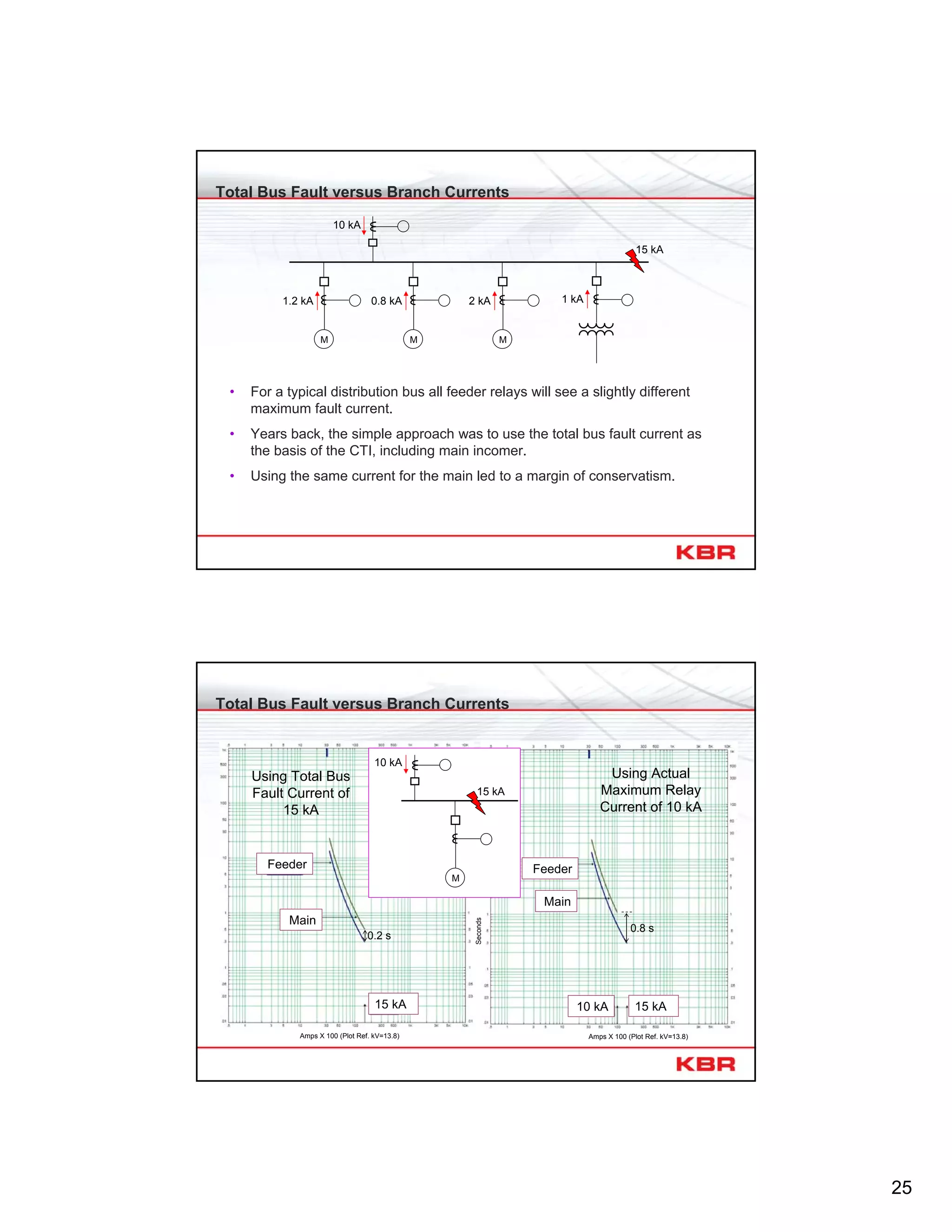 25
Total Bus Fault versus Branch Currents
M MM
15 kA
1 kA2 kA0.8 kA1.2 kA
10 kA
• For a typical distribution bus all feeder relays will see a slightly different
maximum fault current.
• Years back, the simple approach was to use the total bus fault current as
the basis of the CTI, including main incomer.
• Using the same current for the main led to a margin of conservatism.
Total Bus Fault versus Branch Currents
10 kA
M
15 kA
Main
Feeder
15 kA
Amps X 100 (Plot Ref. kV=13.8)
Seconds
10 kA
Amps X 100 (Plot Ref. kV=13.8)
15 kA
Main
Feeder
0.2 s
0.8 s
Using Total Bus
Fault Current of
15 kA
Using Actual
Maximum Relay
Current of 10 kA
 
