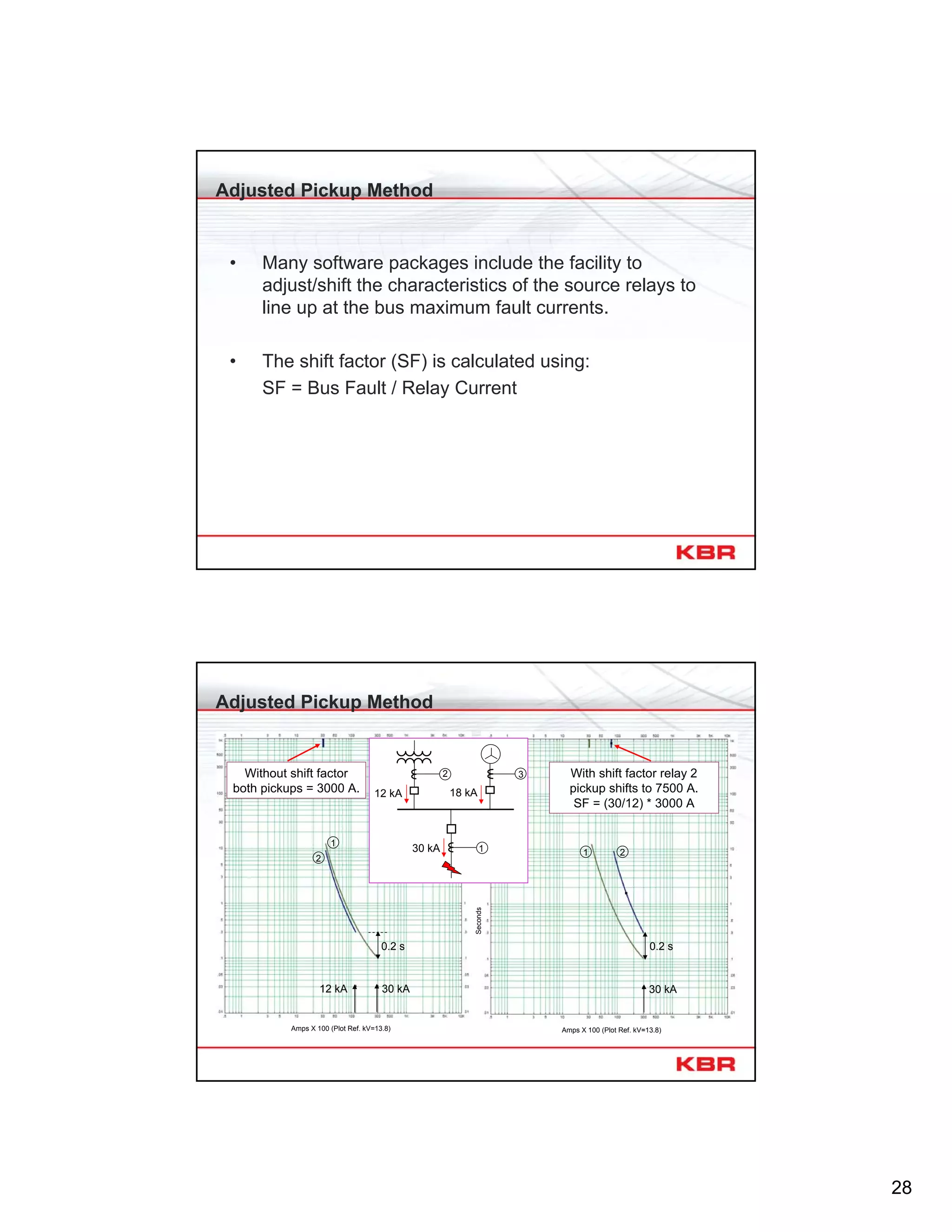 28
Adjusted Pickup Method
• Many software packages include the facility to
adjust/shift the characteristics of the source relays to
line up at the bus maximum fault currents.
• The shift factor (SF) is calculated using:
SF = Bus Fault / Relay Current
Adjusted Pickup Method
Amps X 100 (Plot Ref. kV=13.8)
Seconds
Amps X 100 (Plot Ref. kV=13.8)
Without shift factor
both pickups = 3000 A.
With shift factor relay 2
pickup shifts to 7500 A.
SF = (30/12) * 3000 A
21
30 kA12 kA
0.2 s
30 kA
1
2
0.2 s
12 kA 18 kA
30 kA 1
2 3
 