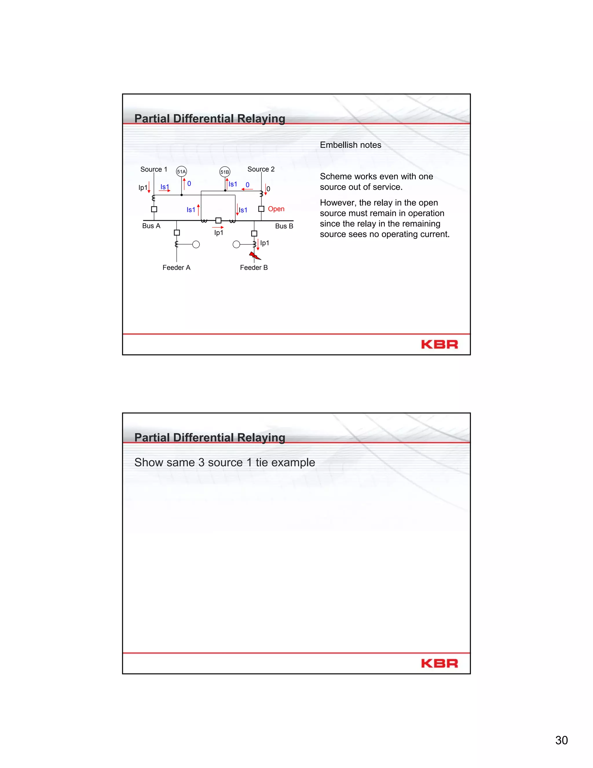 30
Partial Differential Relaying
51ASource 1 Source 251B
Feeder A Feeder B
0
0
Is1
Is1
Is1
Bus A Bus B
Is1
Ip1
0
Ip1
Open
Ip1
Embellish notes
Scheme works even with one
source out of service.
However, the relay in the open
source must remain in operation
since the relay in the remaining
source sees no operating current.
Partial Differential Relaying
Show same 3 source 1 tie example
 