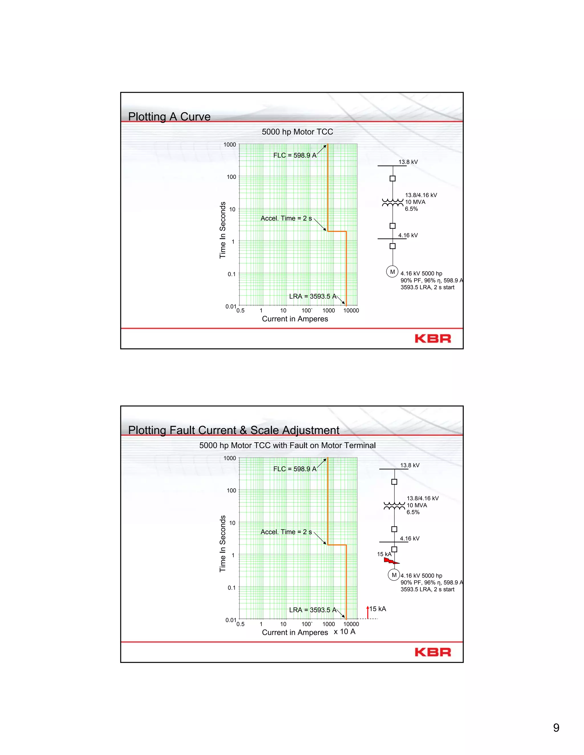 9
0.01
0.1
1
10
100
1000
TimeInSeconds
0.5 1 10 100` 1000 10000
Current in Amperes
5000 hp Motor TCC
Plotting A Curve
FLC = 598.9 A
LRA = 3593.5 A
Accel. Time = 2 s
4.16 kV 5000 hp
90% PF, 96% η, 598.9 A
3593.5 LRA, 2 s start
M
13.8 kV
4.16 kV
13.8/4.16 kV
10 MVA
6.5%
0.01
0.1
1
10
100
1000
TimeInSeconds
0.5 1 10 100` 1000 10000
Current in Amperes
5000 hp Motor TCC with Fault on Motor Terminal
Plotting Fault Current & Scale Adjustment
FLC = 598.9 A
LRA = 3593.5 A
Accel. Time = 2 s
4.16 kV 5000 hp
90% PF, 96% η, 598.9 A
3593.5 LRA, 2 s start
15 kA
15 kA
x 10 A
M
13.8 kV
4.16 kV
13.8/4.16 kV
10 MVA
6.5%
 
