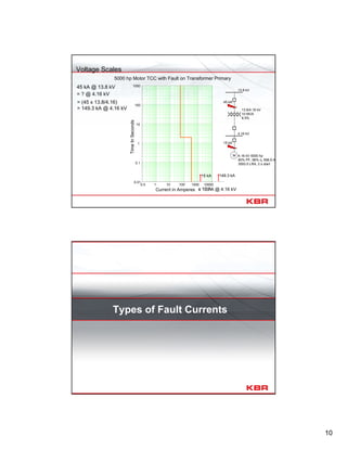 10
0.01
0.1
1
10
100
1000
TimeInSeconds
0.5 1 10 100` 1000 10000
Current in Amperes
5000 hp Motor TCC with Fault on Transformer Primary
Voltage Scales
4.16 kV 5000 hp
90% PF, 96% η, 598.9 A
3593.5 LRA, 2 s start
15 kA
149.3 kA
x 10 A
45 kA= (45 x 13.8/4.16)
= 149.3 kA @ 4.16 kV
45 kA @ 13.8 kV
= ? @ 4.16 kV
x 100 A @ 4.16 kV
15 kA
M
13.8 kV
4.16 kV
13.8/4.16 kV
10 MVA
6.5%
Types of Fault Currents
 