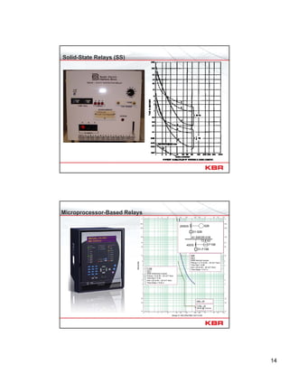 14
Solid-State Relays (SS)
Microprocessor-Based Relays
2000/5
41-SWGR-01B
13.8 kV
01-52B
OCR400/5
01-F15B
F15B
52B
52B
OC1
ANSI-Normal Inverse
Pickup = 2.13 (0.05 – 20 xCT Sec)
Time Dial = 0.96
Inst = 20 (0.05 – 20 xCT Sec)
Time Delay = 0.01 sF15B
OC1
ANSI-Extremely Inverse
Pickup = 8 (0.05 – 20 xCT Sec)
Time Dial = 0.43
Inst = 20 (0.05 – 20 xCT Sec)
Time Delay = 0.02 s
F15B – 3P
30 kA @ 13.8 kV
52B – 3P
Amps X 100 (Plot Ref. kV=13.8)
Seconds
 