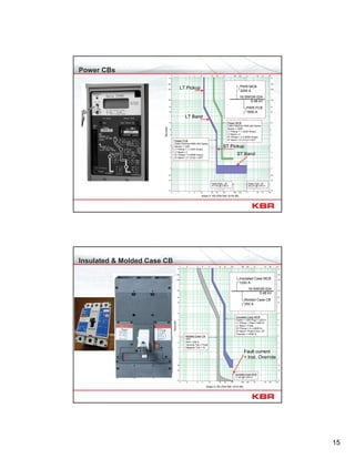 15
Power CBs
Power MCB
Cutler-Hammer RMS 520 Series
Sensor = 3200
LT Pickup = 1 (3200 Amps)
LT Band = 4
ST Pickup = 2.5 (8000 Amps)
ST Band = 0.3 (I^x)t = OUTPower FCB
Cutler-Hammer RMS 520 Series
Sensor = 1200
LT Pickup = 1 (1200 Amps)
LT Band = 2
ST Pickup = 4 (4500 Amps)
ST Band = 0.1 (I^x)t = OUT
Amps X 100 (Plot Ref. kV=0.48)
Seconds
Power MCB – 3P
47.4 kA @ 0.48 kV
Power FCB – 3P
90.2 kA @ 0.48 kV
16-SWGR-02A
0.48 kV
PWR MCB
3200 A
PWR FCB
1600 A
LT Pickup
LT Band
ST Pickup
ST Band
Insulated & Molded Case CB
16-SWGR-02A
0.48 kV
Insulated Case MCB
1200 A
Molded Case CB
250 A
Insulated Case MCB
Frame = 1250 Plug = 1200 A
LT Pickup = Fixed (1200 A)
LT Band = Fixed
ST Pickup = 4 x (4000 A)
ST Band = Fixed (I^2)t = IN
Override = 14000 A
Molded Case CB
HKD
Size = 250 A
Terminal Trip = Fixed
Magnetic Trip = 10
Insulated Case MCB
11 kA @ 0.48 kV
Amps X 100 (Plot Ref. kV=0.48)
Seconds
Fault current
< Inst. Override
 