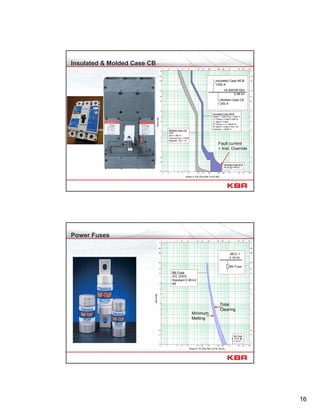 16
Insulated & Molded Case CB
16-SWGR-02A
0.48 kV
Insulated Case MCB
1200 A
Molded Case CB
250 A
Insulated Case MCB
Frame = 1250 Plug = 1200 A
LT Pickup = Fixed (1200 A)
LT Band = Fixed
ST Pickup = 4 x (4000 A)
ST Band = Fixed (I^2)t = IN
Override = 14000 A
Molded Case CB
HKD
Size = 250 A
Terminal Trip = Fixed
Magnetic Trip = 10
Insulated Case MCB
42 kA @ 0.48 kV
Amps X 100 (Plot Ref. kV=0.48)
Seconds
Fault current
> Inst. Override
Power Fuses
MCC 1
4.16 kV
Mtr Fuse
Mtr Fuse
JCL (2/03)
Standard 5.08 kV
5R
Seconds
Amps X 10 (Plot Ref. kV=4.16 kV)
Minimum
Melting
Total
Clearing
Mtr Fuse
15 kA @
4.16 kV
 