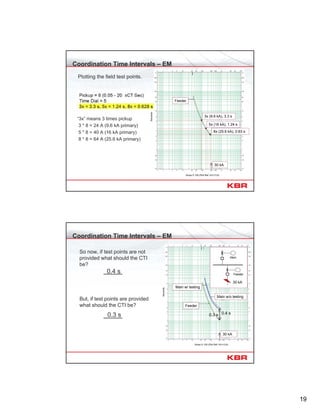 19
Coordination Time Intervals – EM
Feeder
30 kA
3x (9.6 kA), 3.3 s
5x (16 kA), 1.24 s
8x (25.6 kA), 0.63 s
Plotting the field test points.
Amps X 100 (Plot Ref. kV=13.8)
Seconds
“3x” means 3 times pickup
3 * 8 = 24 A (9.6 kA primary)
5 * 8 = 40 A (16 kA primary)
8 * 8 = 64 A (25.6 kA primary)
Coordination Time Intervals – EM
Feeder
30 kA
Amps X 100 (Plot Ref. kV=13.8)
Seconds
So now, if test points are not
provided what should the CTI
be?
0.4 s
0.3 s
But, if test points are provided
what should the CTI be?
Feeder
Main
30 kA
Main w/o testing
Main w/ testing
0.4 s0.3 s
 