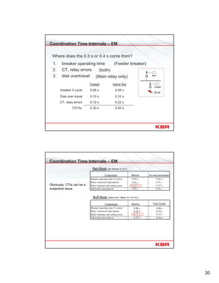 20
Coordination Time Intervals – EM
Where does the 0.3 s or 0.4 s come from?
Feeder
Main
30 kA
1. breaker operating time
2. CT, relay errors
3. disk overtravel
(Feeder breaker)
(both)
(Main relay only)
0.40 s0.30 sTOTAL
0.22 s0.12 sCT, relay errors
0.10 s0.10 sDisk over travel
0.08 s0.08 sbreaker 5 cycle
Hand SetTested
Coordination Time Intervals – EM
Buff Book (taken from Tables 15-1 & 15-2)
Red Book (per Section 5.7.2.1)
Components
Obviously, CTIs can be a
subjective issue.
Components Field Tested
0.08 s
0.10 s
0.17 s
0.35 s
0.08 s
0.10 s
0.12 s
0.30 s
 