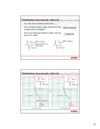 21
Coordination Time Intervals – EM & SS
So, lets move forward a few years….
For a modern (static) relay what part of the
margin can be dropped?
Disk overtravel
So if one of the two relays is static, we can
use 0.2 s, right?
It depends
Feeder (SS)
Main (EM)
CTI = 0.3 s
(because disk OT is
still in play)
Feeder (EM)
Main (SS)
CTI = 0.2 s
Coordination Time Intervals – EM & SS
Main (EM)
Feeder (SS)
0.3 s
disk OT still applicable
Feeder (SS)
Main (EM)
Feeder (SS)
30 kA @ 13.8 kV
Main (EM)
Main (SS)
Feeder EM
0.2 s
Feeder (EM)
30 kA @ 13.8 kV
Main (SS)
Feeder (EM)
Main (SS)
Amps X 100 (Plot Ref. kV=13.8)
Seconds
Amps X 100 (Plot Ref. kV=13.8)
 