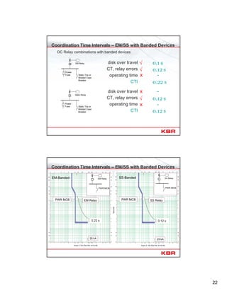 22
Coordination Time Intervals – EM/SS with Banded Devices
OC Relay combinations with banded devices
disk over travel
CT, relay errors
operating time
CTI
√ 0.1 s
√ 0.12 s
x -
0.22 s
disk over travel
CT, relay errors
operating time
CTI
x -
√ 0.12 s
x -
0.12 s
Static Trip or
Molded Case
Breaker
Static Relay
Power
Fuse
Static Trip or
Molded Case
Breaker
EM Relay
Power
Fuse
EM-Banded
0.22 s 0.12 s
SS-Banded
Coordination Time Intervals – EM/SS with Banded Devices
EM RelayPWR MCB SS RelayPWR MCB
PWR MCB
EM Relay
25 kA 25 kA
Amps X 100 (Plot Ref. kV=0.48)
Seconds
Amps X 100 (Plot Ref. kV=0.48)
PWR MCB
SS Relay
 