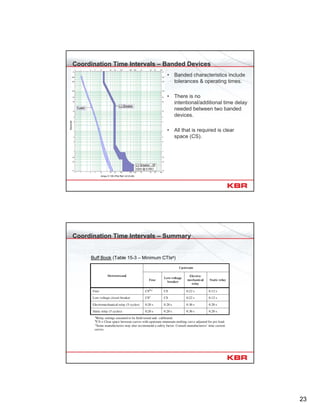 23
Coordination Time Intervals – Banded Devices
• Banded characteristics include
tolerances & operating times.
• There is no
intentional/additional time delay
needed between two banded
devices.
• All that is required is clear
space (CS).
Amps X 100 (Plot Ref. kV=0.48)
Seconds
Coordination Time Intervals – Summary
Buff Book (Table 15-3 – Minimum CTIsa)
 